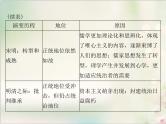 高考历史总复习必修Ⅲ文化发展历程第十三单元中国古代的思想单元知识整合课件