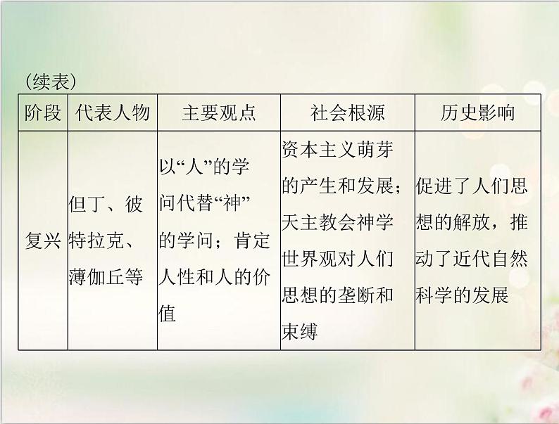 高考历史总复习必修Ⅲ文化发展历程第十五单元从人文精神之源到科学理性时代单元知识整合课件03