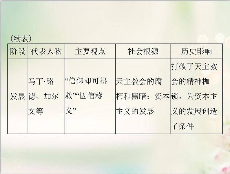 高考历史总复习必修Ⅲ文化发展历程第十五单元从人文精神之源到科学理性时代单元知识整合课件04