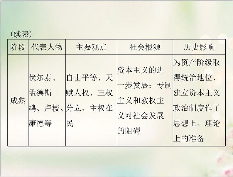 高考历史总复习必修Ⅲ文化发展历程第十五单元从人文精神之源到科学理性时代单元知识整合课件05