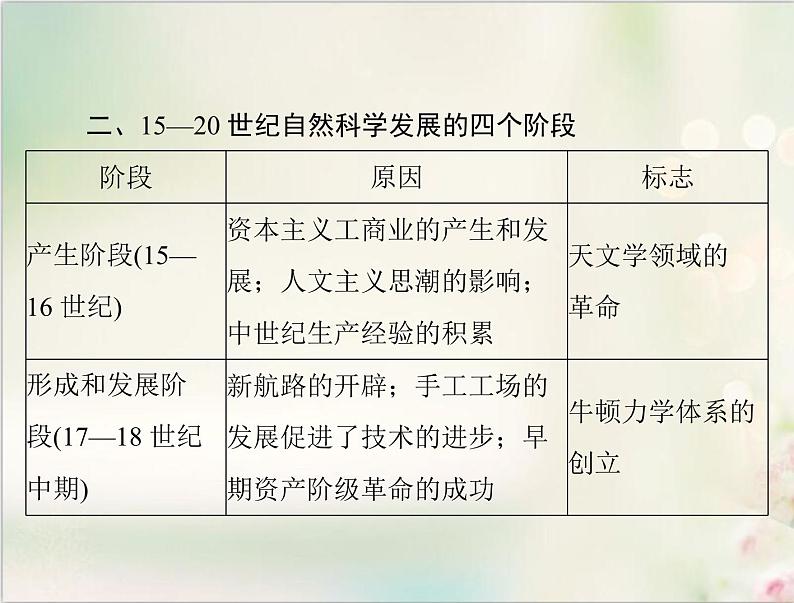 高考历史总复习必修Ⅲ文化发展历程第十五单元从人文精神之源到科学理性时代单元知识整合课件06