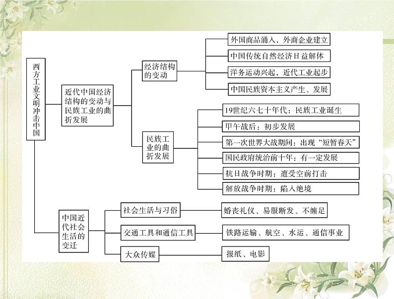 高考历史总复习必修Ⅱ经济成长历程第九单元工业文明的崛起和对中国的冲击单元知识整合课件02