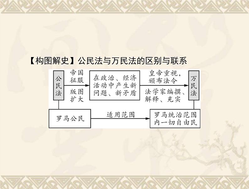 高考历史总复习必修Ⅰ政治文明历程第二单元古希腊和古罗马的政治制度第4讲古罗马的政制与法律课件06