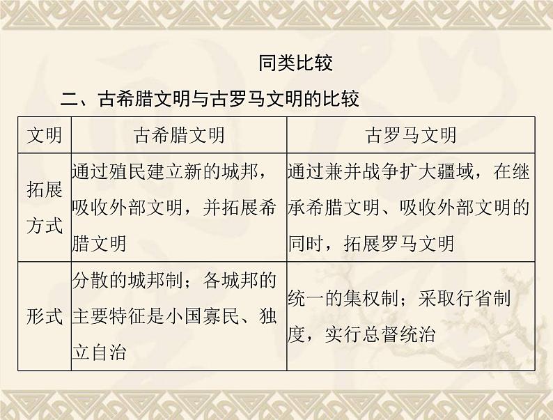 高考历史总复习必修Ⅰ政治文明历程第二单元古希腊和古罗马的政治制度单元知识整合课件第4页