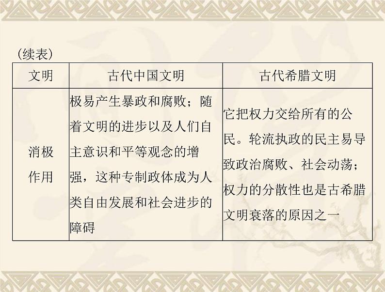 高考历史总复习必修Ⅰ政治文明历程第二单元古希腊和古罗马的政治制度单元知识整合课件第8页