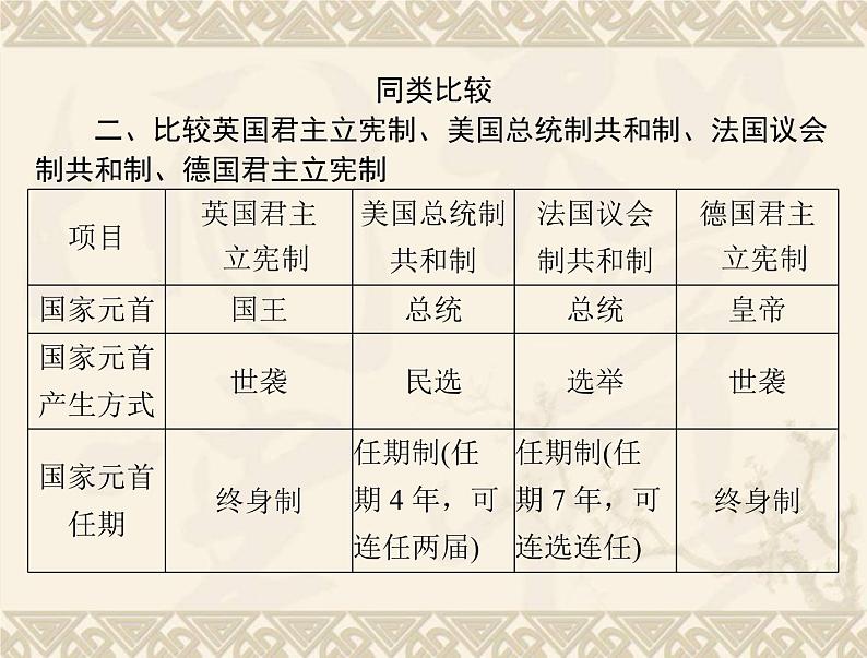 高考历史总复习必修Ⅰ政治文明历程第三单元近代西方资本主义政体的建立单元知识整合课件第5页