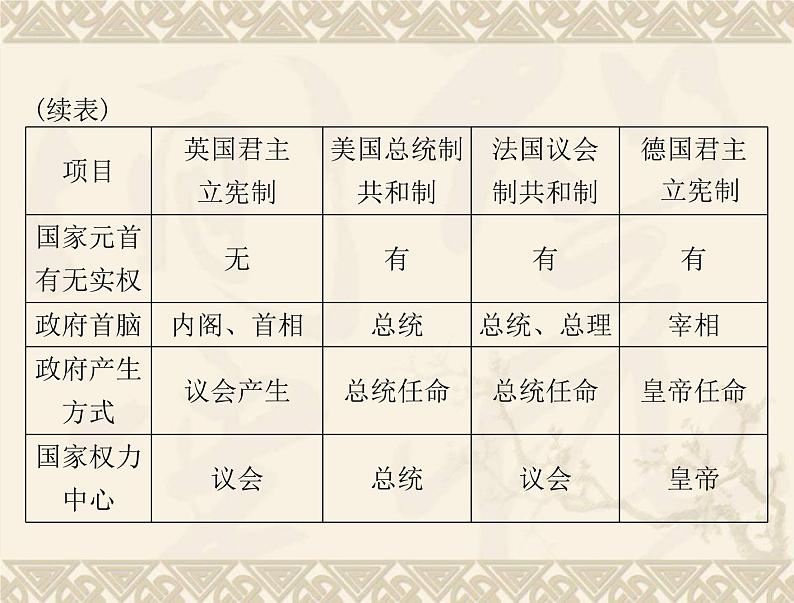 高考历史总复习必修Ⅰ政治文明历程第三单元近代西方资本主义政体的建立单元知识整合课件第6页