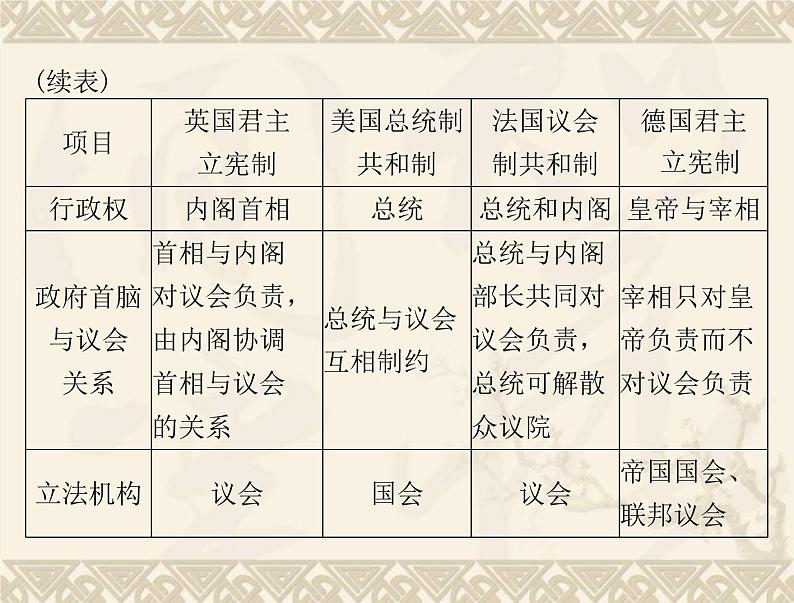 高考历史总复习必修Ⅰ政治文明历程第三单元近代西方资本主义政体的建立单元知识整合课件第7页