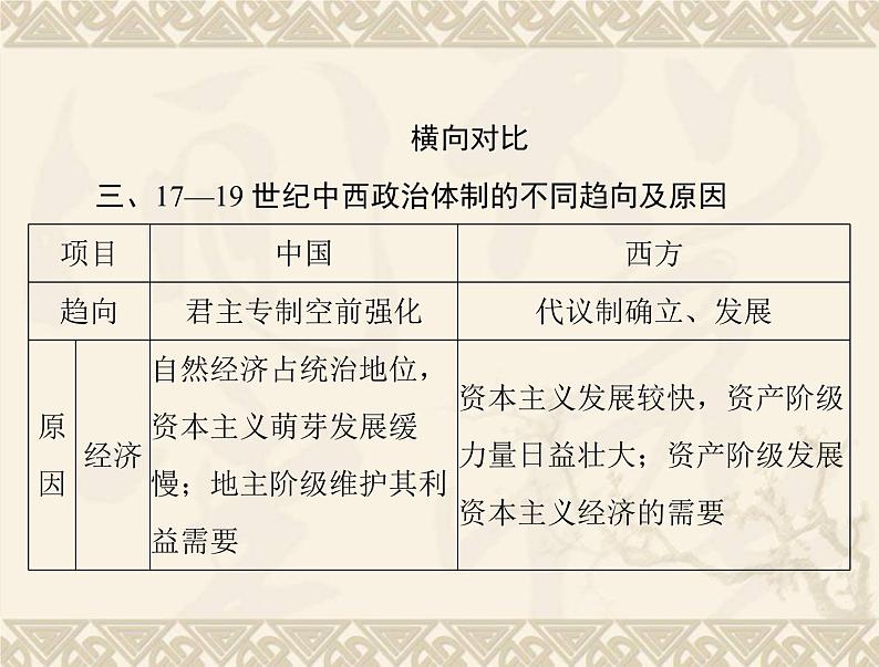 高考历史总复习必修Ⅰ政治文明历程第三单元近代西方资本主义政体的建立单元知识整合课件第8页