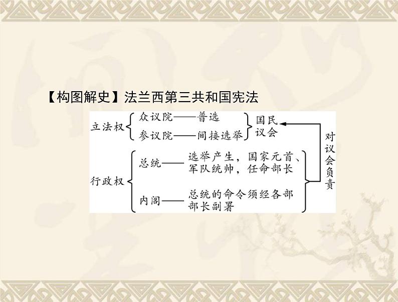 高考历史总复习必修Ⅰ政治文明历程第三单元近代西方资本主义政体的建立第6讲欧洲大陆的政体改革课件06