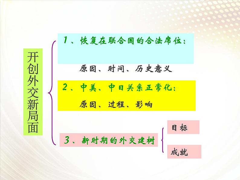 人教版高中历史必修一《开创外交新局面》课件第6页