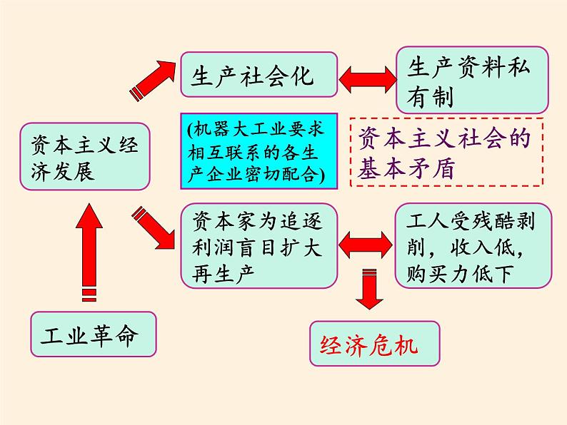 岳麓版高中历史必修一第18课 马克思主义的诞生(11)课件第8页