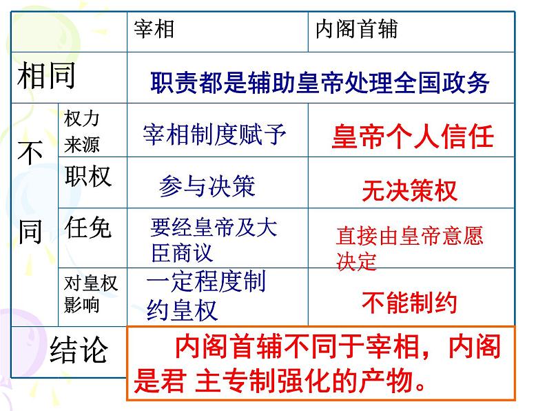 人教版高中历史必修一第一单元第4课明清君主专制的加强(人教版)课件第7页