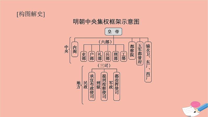 高考历史一轮复习第四单元明清中国版图的奠定与面临的挑战4.1从明朝建立到清军入关和清朝前中期的鼎盛与危机课件新人教版第6页