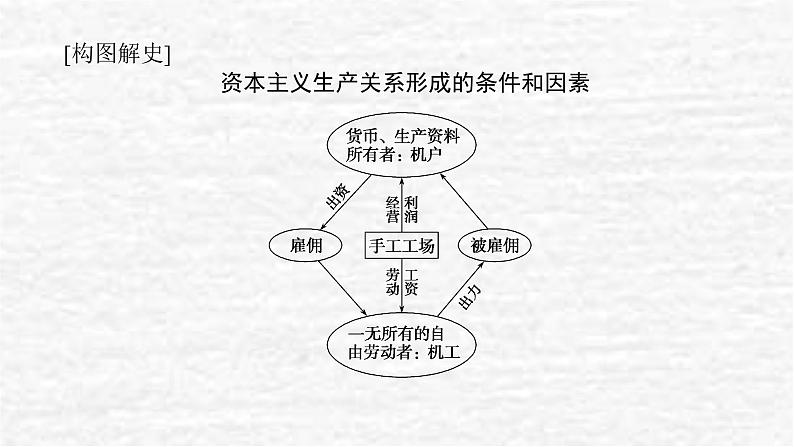 高考历史一轮复习第四单元明清中国版图的奠定与面临的挑战4.2明至清中叶的经济与文化课件新人教版06