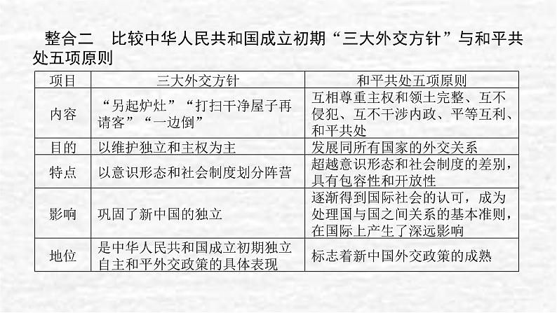 高考历史一轮复习第九单元中华人民共和国成立和社会主义革命与建设单元高效整合课件新人教版04