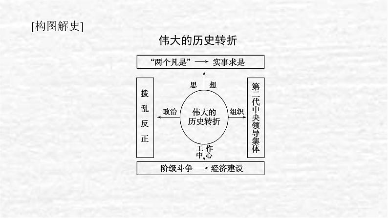 高考历史一轮复习第十单元改革开放与社会主义现代化建设新时期课件新人教版第6页