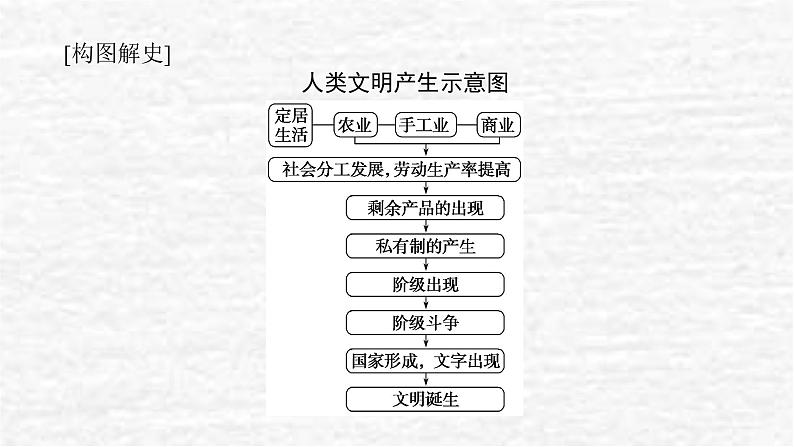 高考历史一轮复习第十一单元文明的产生与早期发展和古代世界的帝国与文明的交流课件新人教版第5页