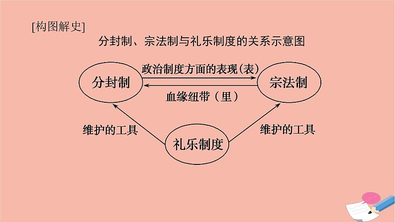 高考历史一轮复习第二十单元政治制度20.1中国古代政治制度的形成与发展和西方国家古代与近代政治制度的演变课件新人教版05