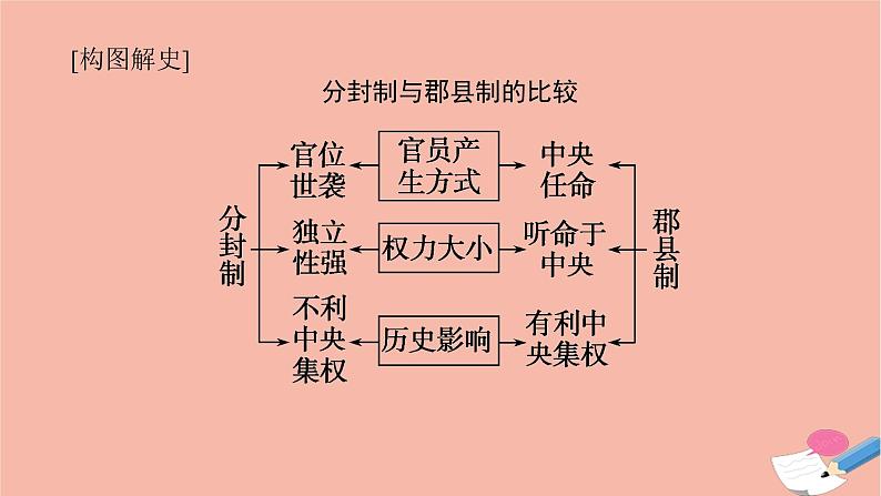 高考历史一轮复习第二十单元政治制度20.1中国古代政治制度的形成与发展和西方国家古代与近代政治制度的演变课件新人教版07