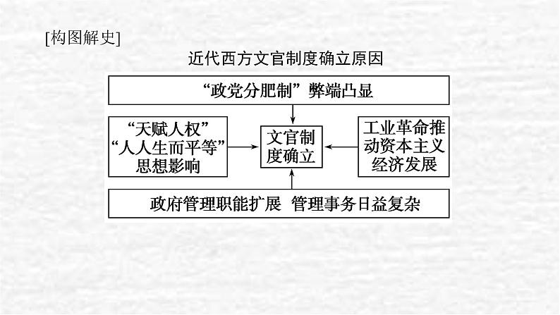 高考历史一轮复习第二十一单元官员的选拔与管理21.2西方的文官制度和近代以来中国的官员选拔与管理课件新人教版05