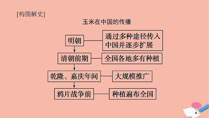 高考历史一轮复习第二十六单元食物生产与社会生活26.2新航路开辟后的食物物种交流和现代食物的生产储备与食品安全课件新人教版07