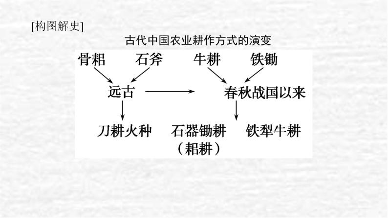 高考历史一轮复习第二十七单元生产工具与劳作方式27.1古代的生产工具与劳作课件新人教版06