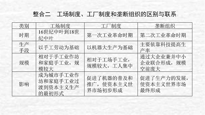 高考历史一轮复习第二十七单元生产工具与劳作方式单元高效整合课件新人教版04