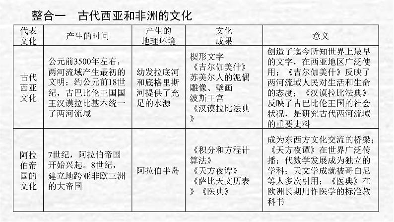 高考历史一轮复习第三十三单元丰富多样的世界文化单元高效整合课件新人教版02