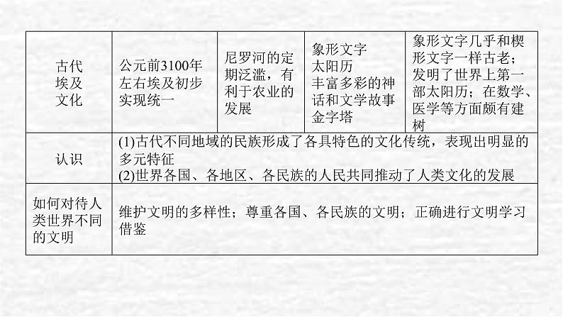 高考历史一轮复习第三十三单元丰富多样的世界文化单元高效整合课件新人教版03