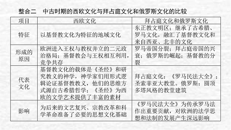 高考历史一轮复习第三十三单元丰富多样的世界文化单元高效整合课件新人教版04