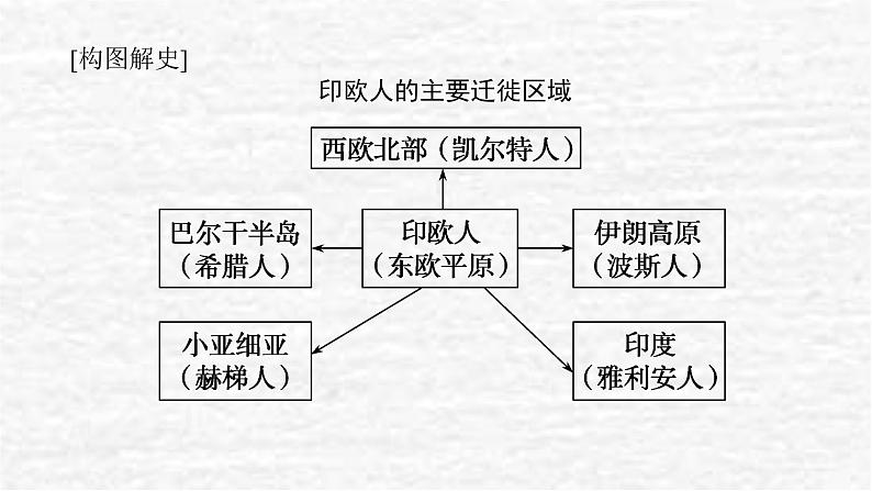 高考历史一轮复习第三十四单元人口迁徙文化交融与认同34.1古代人类的迁徙和区域文化的形成课件新人教版07