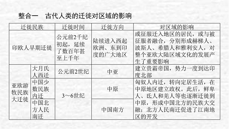 高考历史一轮复习第三十四单元人口迁徙文化交融与认同单元高效整合课件新人教版02