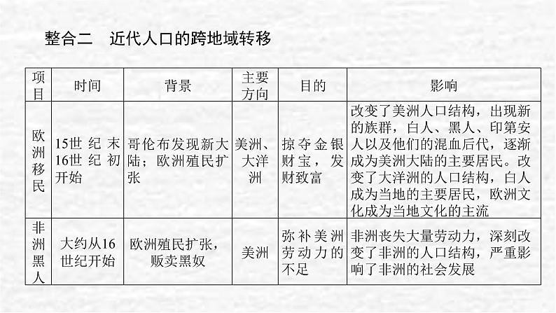 高考历史一轮复习第三十四单元人口迁徙文化交融与认同单元高效整合课件新人教版04