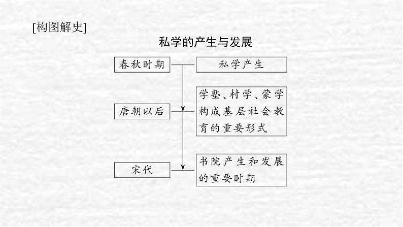 高考历史一轮复习第三十七单元文化的传承与保护课件新人教版第7页