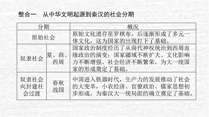 高考历史一轮复习第一单元从中华文明起源到秦汉统一多民族封建国家的建立与巩固单元高效整合课件新人教版第2页