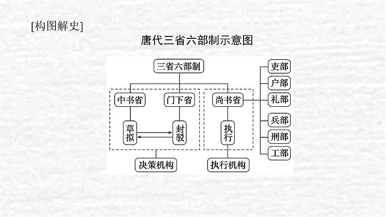 高考历史一轮复习第二单元2.2隋唐制度的变化与创新和三国至隋唐的文化课件新人教版08