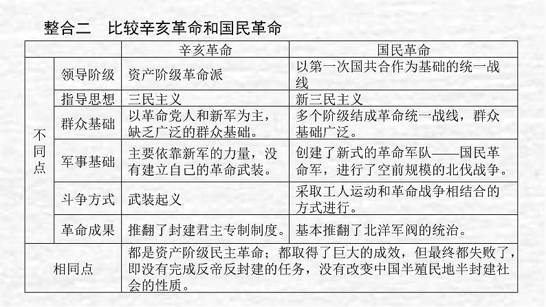 高考历史一轮复习第七单元中国共产党成立与新民主主义革命兴起单元高效整合课件新人教版第3页