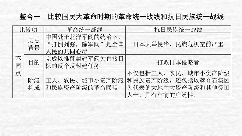 高考历史一轮复习第八单元中华民族的抗日战争和人民解放战争单元高效整合课件新人教版第2页