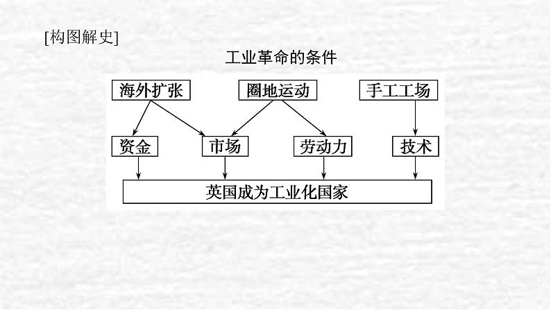 高考历史一轮复习第十五单元工业革命与马克思主义的诞生课件新人教版05