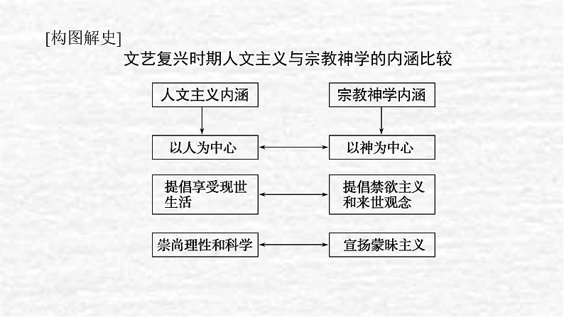 高考历史一轮复习第十四单元资本主义制度的确立课件新人教版第6页