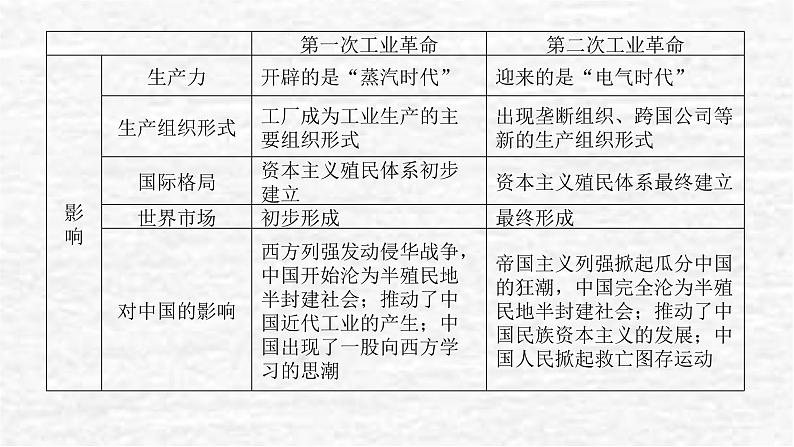 高考历史一轮复习第十五单元工业革命与马克思主义的诞生单元高效整合课件新人教版03