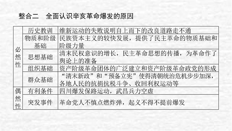 高考历史一轮复习第六单元辛亥革命与中华民国的建立单元高效整合课件新人教版第5页