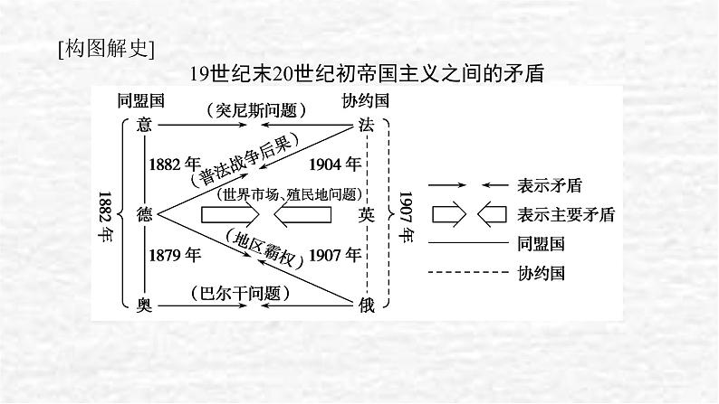 高考历史一轮复习第十七单元17.1第一次世界大战与战后国际秩序和十月革命的胜利与苏联的社会主义实践课件新人教版05