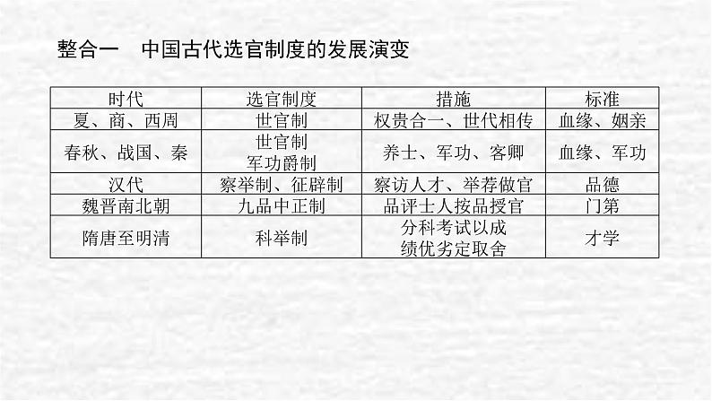 高考历史一轮复习第二十一单元官员的选拔与管理单元高效整合课件新人教版第2页