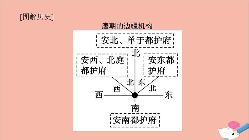 高考历史一轮复习第二十三单元民族关系与国家关系23.1中国古代的民族关系与对外交往和近代西方民族国家与国际法的发展课件新人教版07