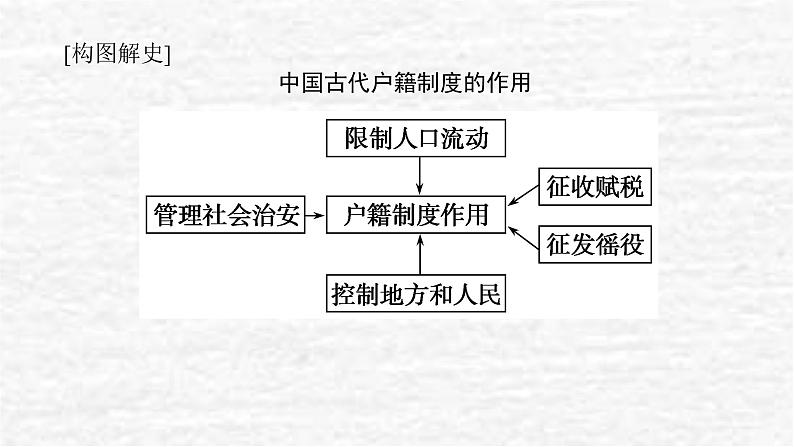 高考历史一轮复习第二十五单元基层治理与社会保障课件新人教版05