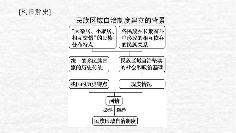 高考历史一轮复习第二十三单元民族关系与国家关系23.2当代中国的民族政策和外交课件新人教版第5页