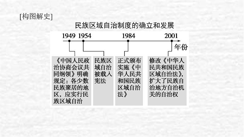 高考历史一轮复习第二十三单元民族关系与国家关系23.2当代中国的民族政策和外交课件新人教版第7页