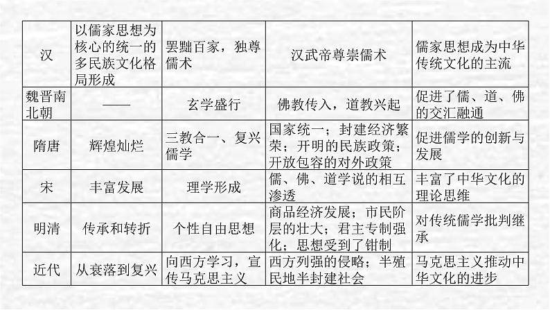 高考历史一轮复习第三十二单元源远流长的中华文化单元高效整合课件新人教版第3页